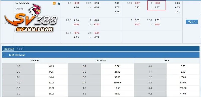 Tài Xỉu 1 Trái Và Cách Cược Chuẩn Luôn Thắng Tại Sv388 4 Kèo bóng của trận đấu Hà Lan vs Croatia